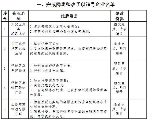 朔州市人民政府安全生产委员会关于全市安全生产大排查大整治期间挂牌督办隐患整改完成情况的公告 朔州市人民政府安全生产委员会关于全市安全生产大排查大整治期间挂牌督办隐患整改完成情况的公告