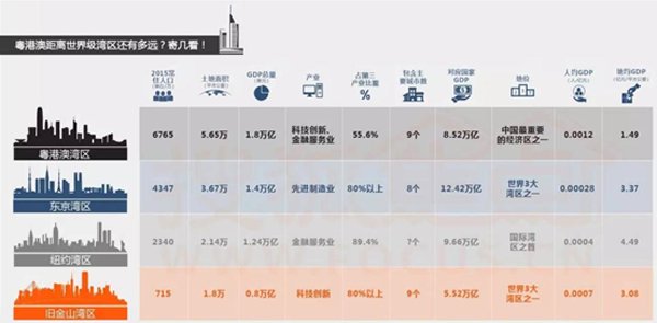 资产篇丨粤港澳湾区将打造世界一流湾区