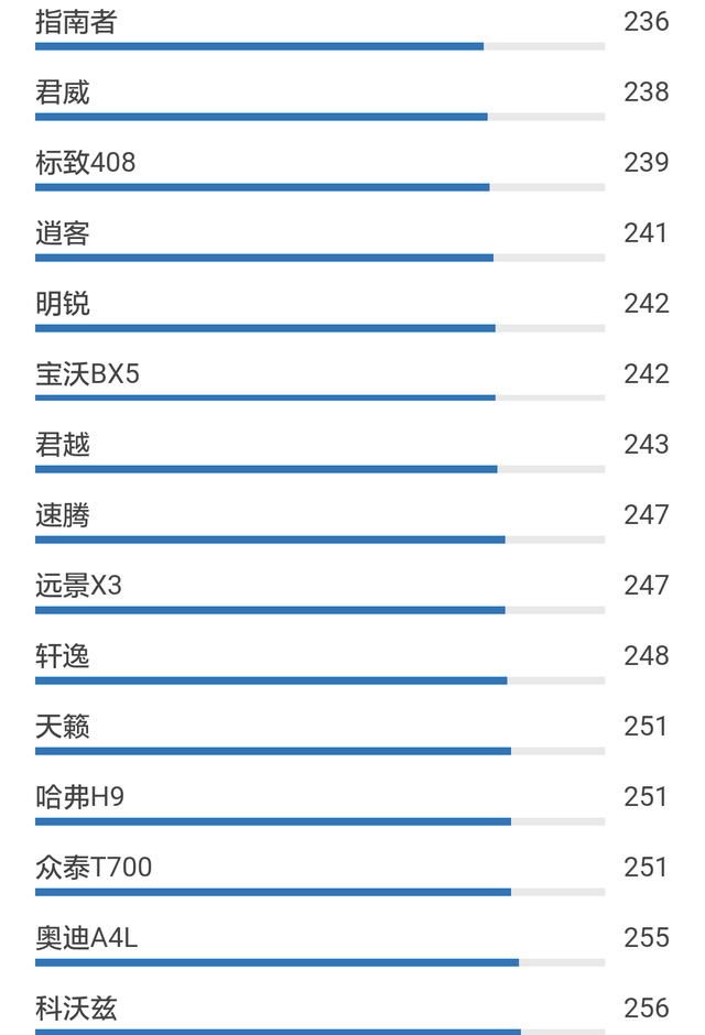 最新!中国汽车市场百车故障率排行榜!你的爱车