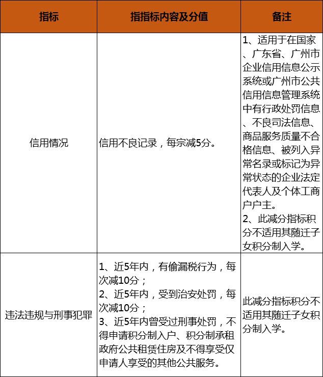2018广州最新积分入户政策出炉!最容易落户的