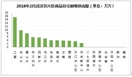 2018年2月武汉房地产市场报告:黄陂新洲精装
