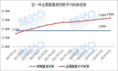 刚需的痛!5月全国首套房贷平均利率升至5.6%