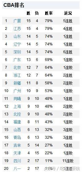 CBA半程各队国内核心球员数据排名 看看你的