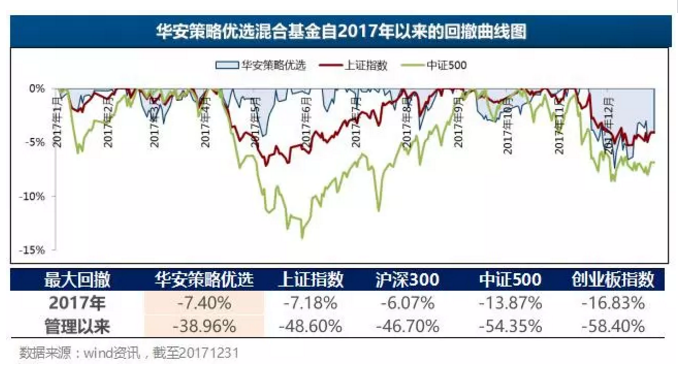 华安策略优选去年挣了54%,他的操盘手又要发