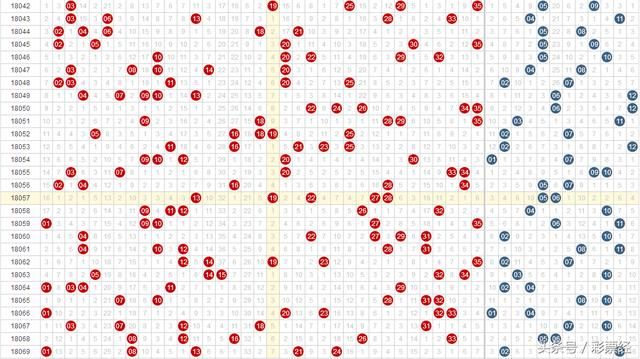体彩超级大乐透第18070期预选号码分析,离大