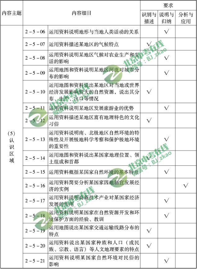 关注丨2018北京中考选考科目的考点都有什么