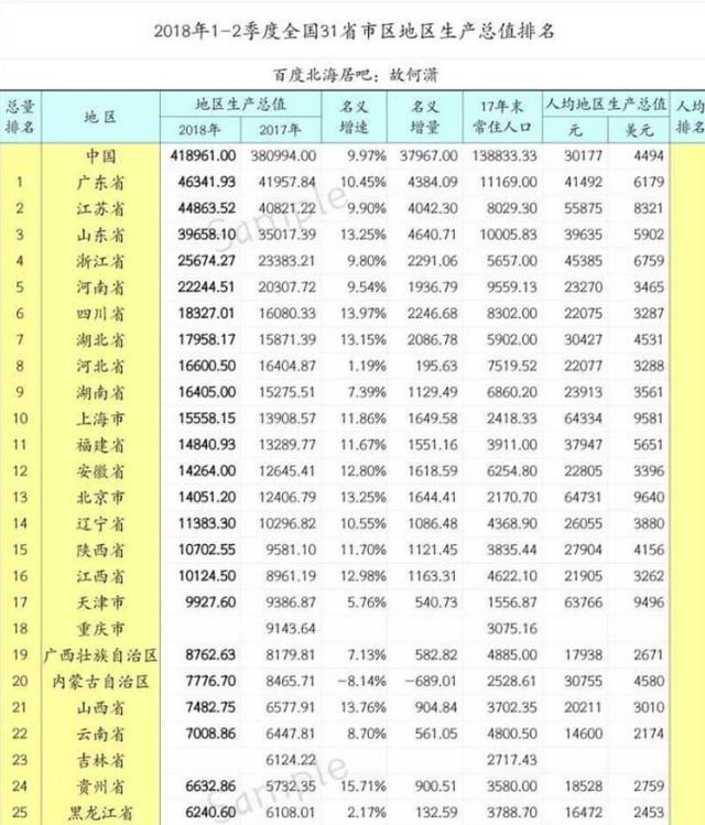 2018上半年各省市GDP排行,山东排第三,为何还