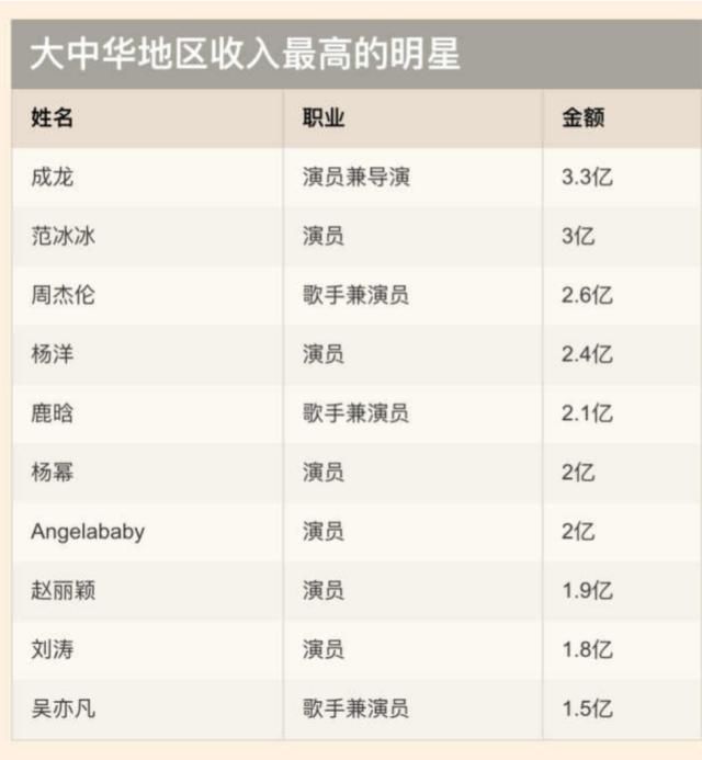 福布斯2017中国明星收入榜,为什么没有吴京?