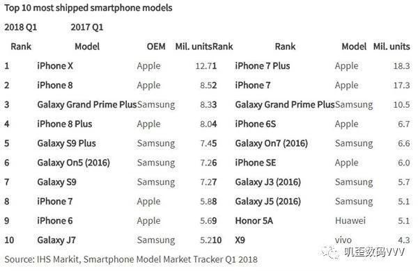 苹果三星包揽2018年第一季度销量Top10,华为