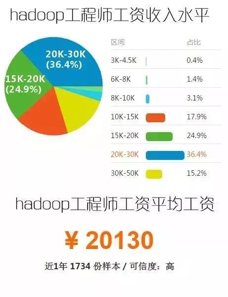 大数据开发挖掘、分析师、算法工程师的薪资到