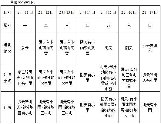 安徽省一周天气预报(2019年2月11日-2月17日