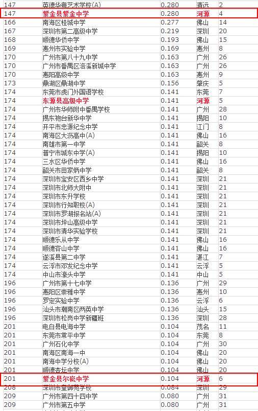 河源紫金两中学入围广东中学250强