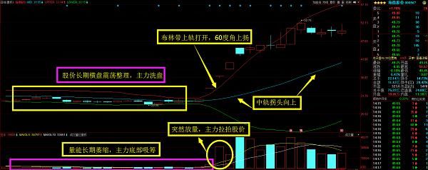 股票上涨、下跌形态原理,散户:早看到就好了!