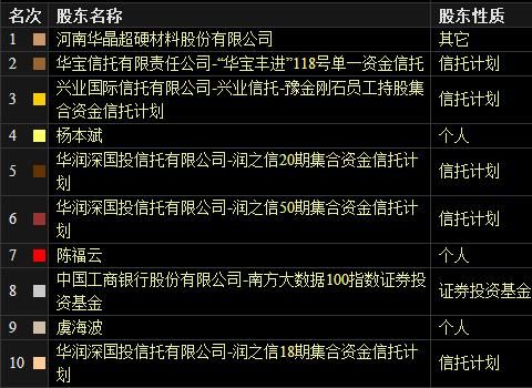 豫金刚石连续2日闪崩跌停 十大流通股东信托计