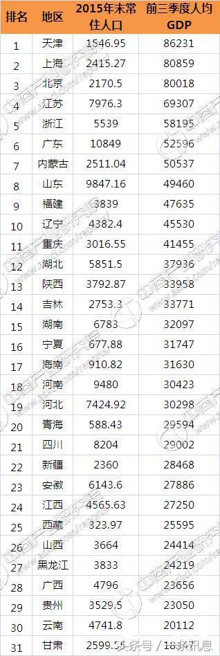 全国人均gdp排名_2018年各省人均GDP排名中国人均GDP在世界排名 表 闽南网