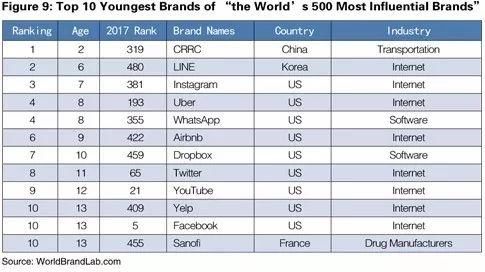 17年世界五百强企业名单出炉,谷歌超越苹果
