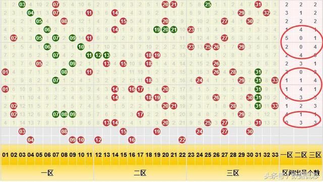 区间出号个数诡异!008期双色球定位加遗漏断组