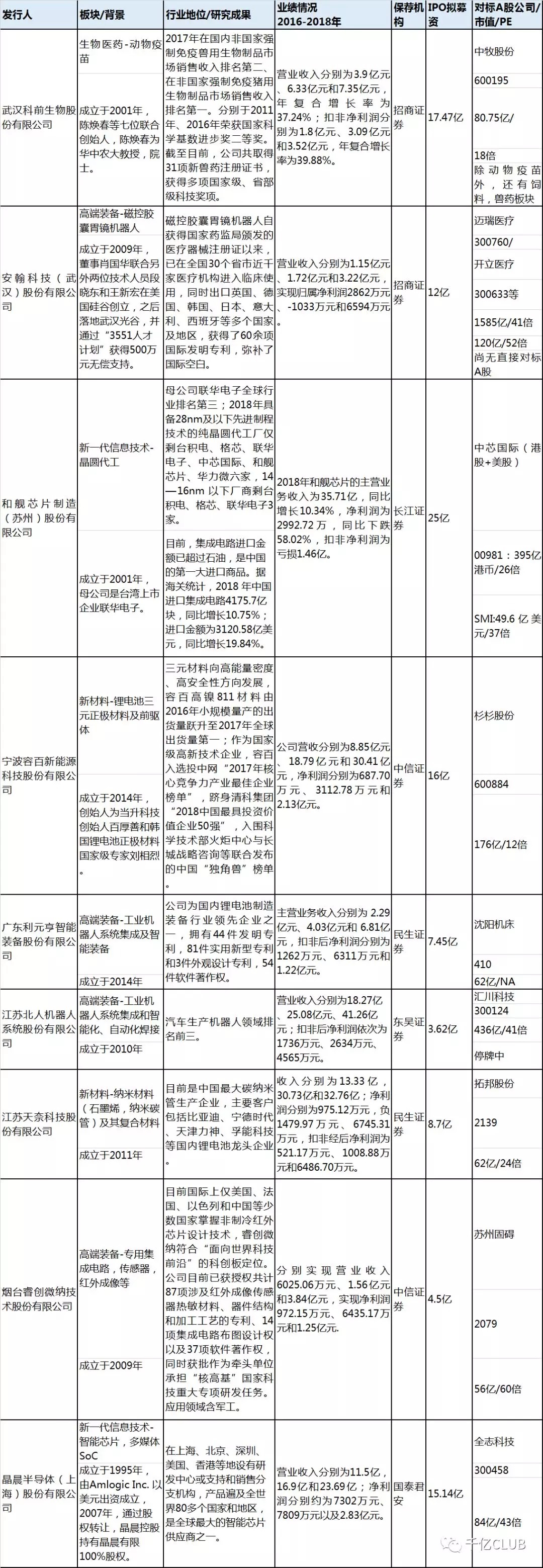 【千亿原创】科创板IPO首批受理企业梳理 充分