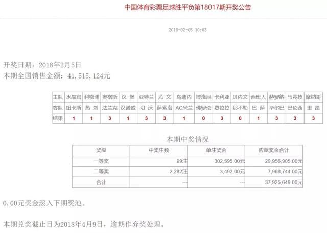 胜负彩14场足彩第017期开奖结果:99注30万!