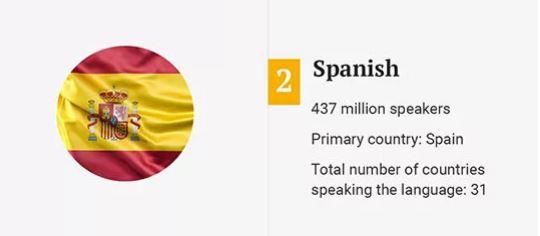 世界前10大语言使用人口排行英语被挤下第一