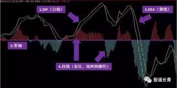 如何正确使用MACD指标选股技巧,炒股赚大钱