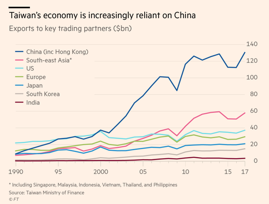 台湾想在经济上摆脱大陆投靠印度?外媒:难难难