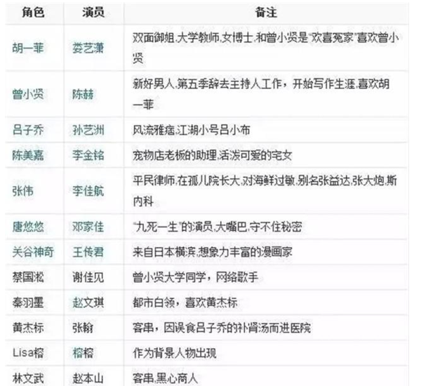 《爱情公寓5》演员表曝光 周杰伦刘诗诗大牌明