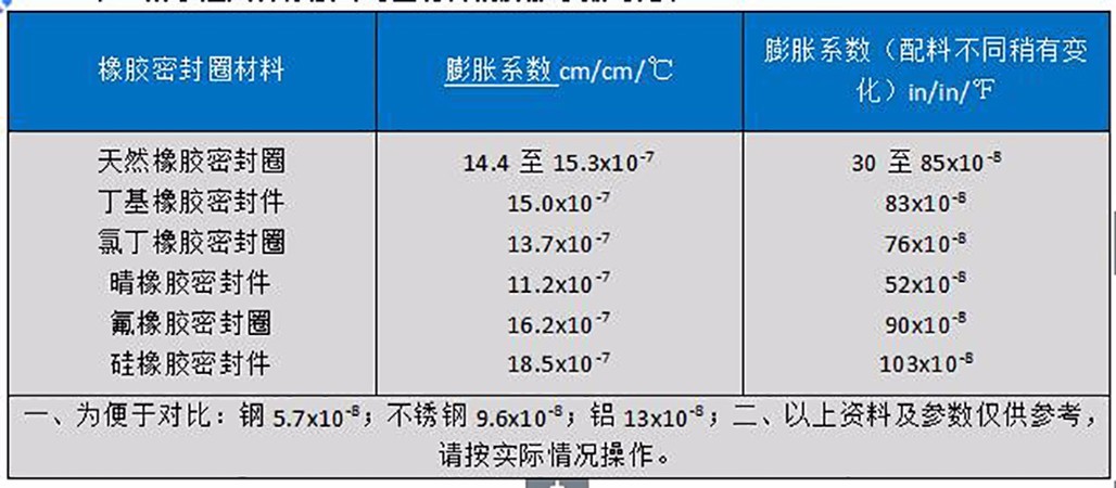 [表]六種橡膠密封圈材料的膨脹係數對比表