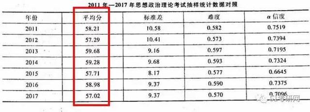 历年政英数平均分、难度分析及分数线统计