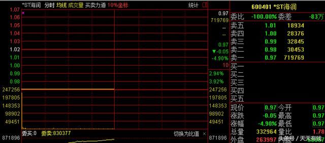 0.97元!A股奇葩新纪录,股民:股价连续20天低于