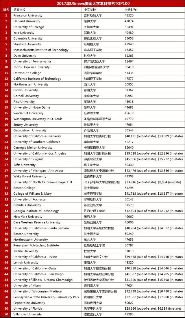 2018年美国排名前100的大学榜单