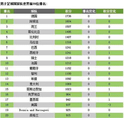 世界足球排名前十的国家:2017国际足联最新排名表