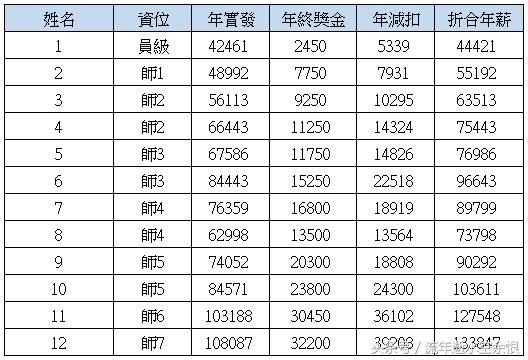 富士康员工爆料,最全的资职位及工资明细,看看