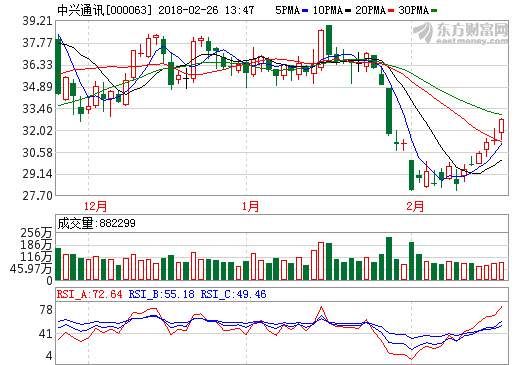 国产芯片利好消息:中兴通讯18年走势解析!