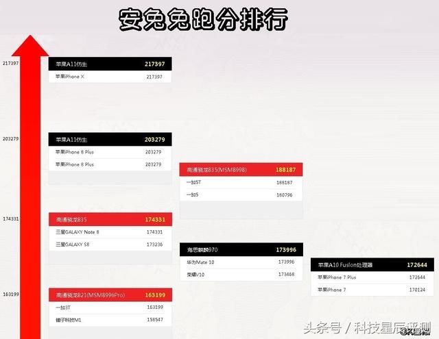 2018年手机性能排行:第一不是iPhoneX,竟是是