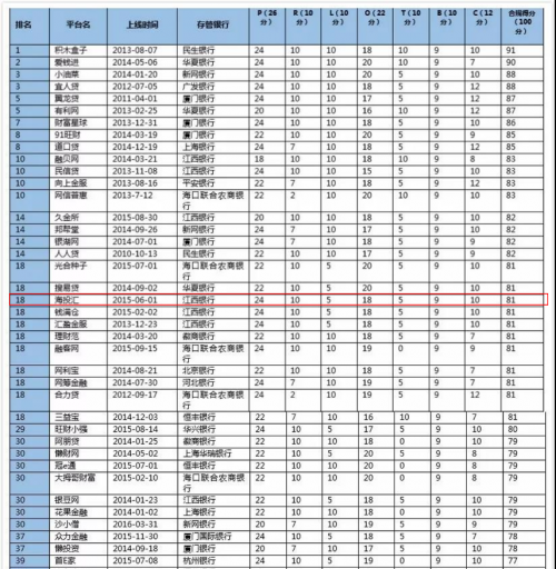 融360排行_融360公布北京网贷合规排行榜,海投汇跻身榜单第18位