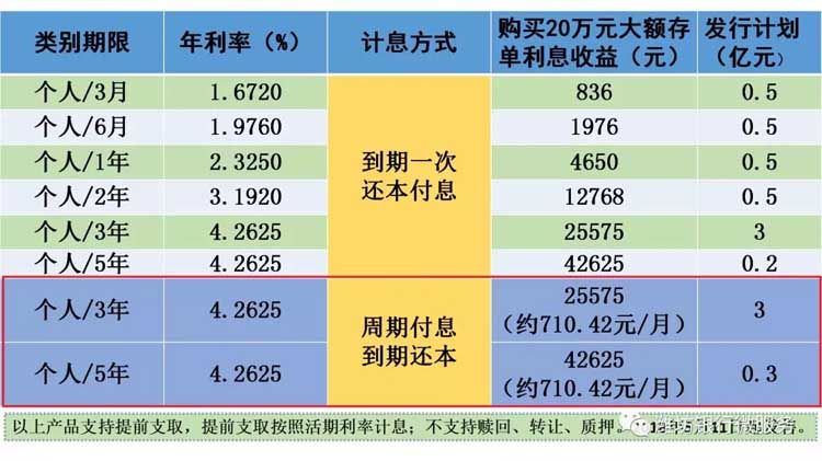 利率4.2625%按月付息大额存单带您玩转财富增