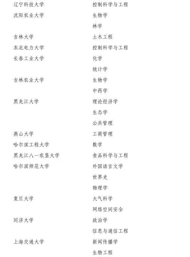 2017新增博士、硕士学位授权点名单,高考生填