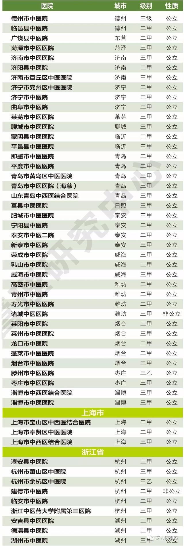 全国中医医院100强排行榜来了!