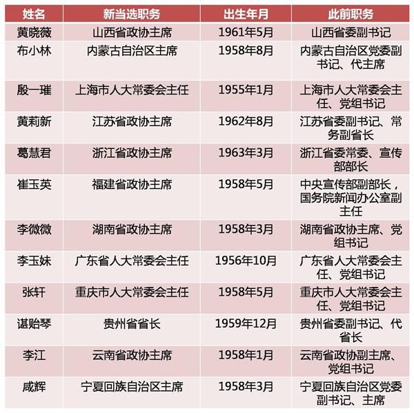 12名当选的女性正省级"一把手"名单 (按中国行政区划排序,统计至2018