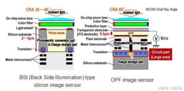 松下挑战索尼全局快门研发8K光电导膜CMOS