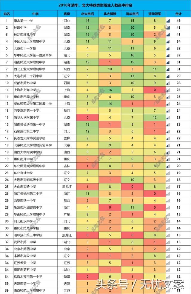 2018年全国重点高中最新排名,基于清华、北大