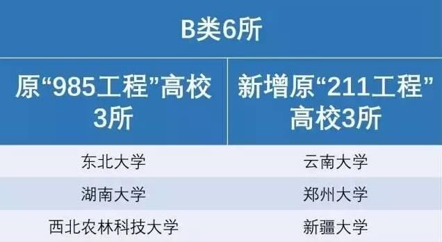 還新增了3所211大學(鄭州大學,雲南大學,新疆大學),這3所均為