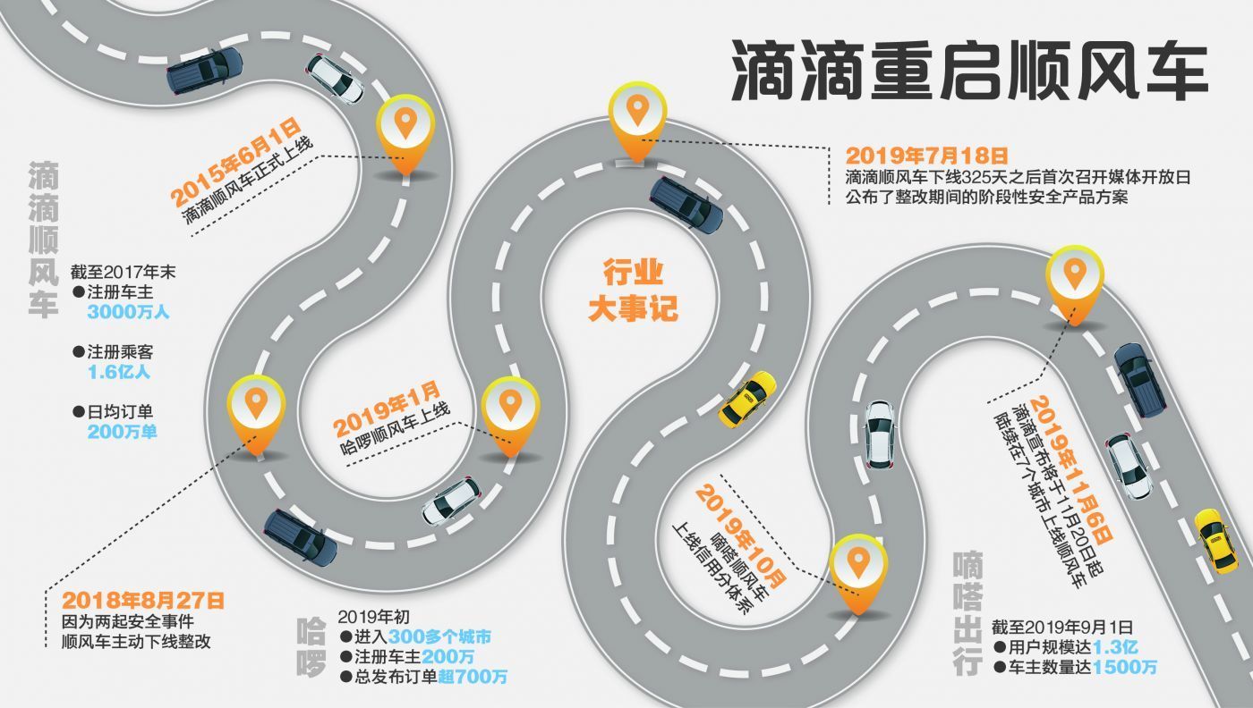 重启的滴滴顺风车 难找回的信任与估值