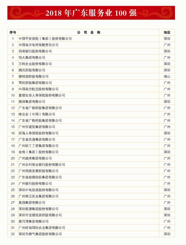 2018年广东服务业100强排行榜