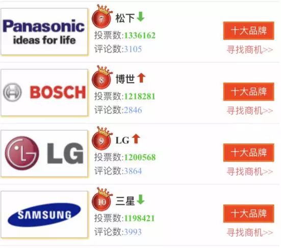 中欧连续三年强势上榜中国洗衣机十大品牌