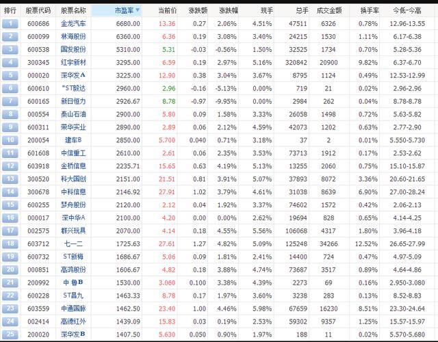 率最低的股票有哪些?附2018A股市盈率排名一
