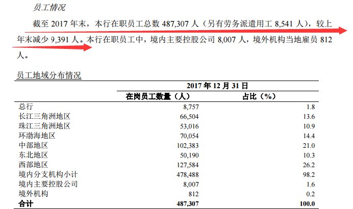 农业银行发布年报,员工薪酬福利人均近23万元