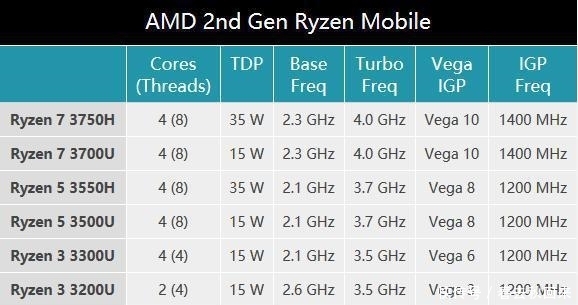 AMD發布Zen+架構移動處理器 採用12/14nm工藝 科技 第2張