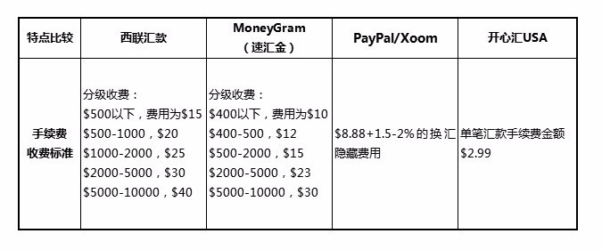 跨境汇款中国手续费太高?换个方式,你能省下一